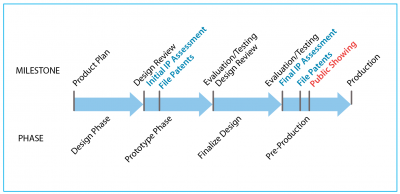 integrating patents into the development process