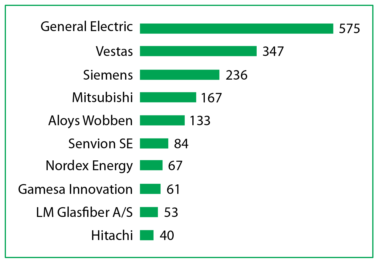 Graph of wind power industry patents by assignee or owner